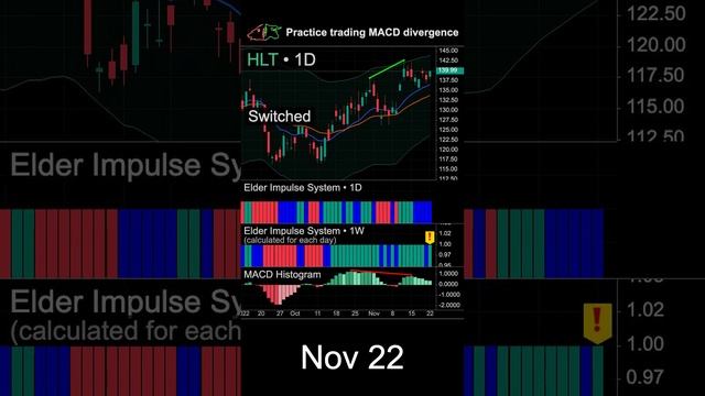 Learn to trade bearish MACD divergence on HLT stock #trading #macd #divergence смотреть онлайн