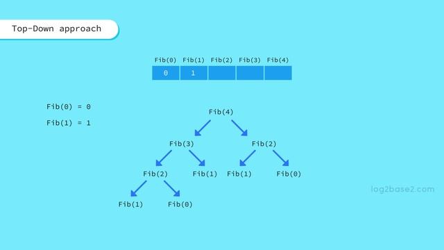 7 Dynamic Programming - 2 Memoization: Avoid Recomputation Issue in Top-Down Approach смотреть онлайн