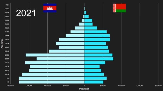 Cambodia vs Belarus Population Pyramid 1950 to 2100 смотреть онлайн