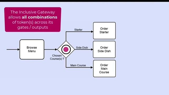 BPMN Tutorial Video - The Inclusive Gateway. Learn BPMN 2.0 Gateways and the Inclusive Gateway смотреть онлайн