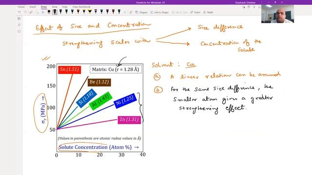 Lecture 37: Solid Solution Strengthening: Interaction with Dislocations смотреть онлайн