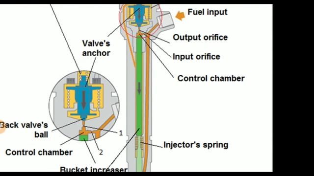How crdi BOSCH injector works? смотреть онлайн