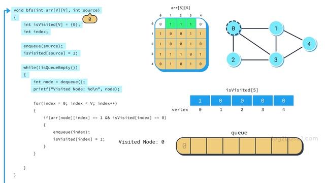 9 Graph Traversal - 1 Breadth First Search(BFS) смотреть онлайн