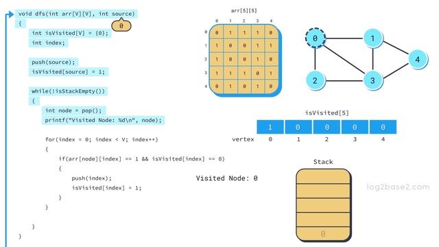 9 Graph Traversal - 2 Depth First Search (DFS) смотреть онлайн