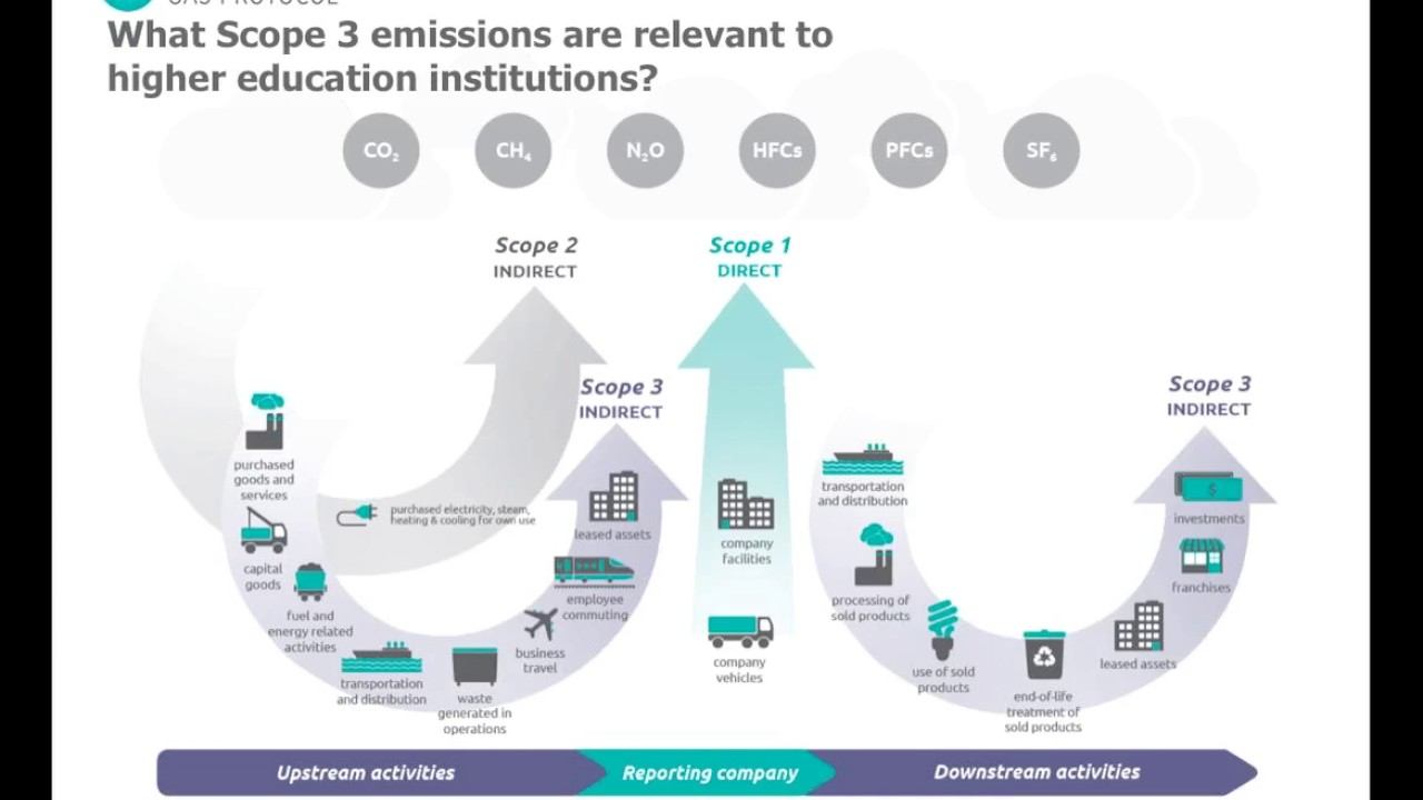 Expanding Scope 3 Emissions Tracking And Reporting