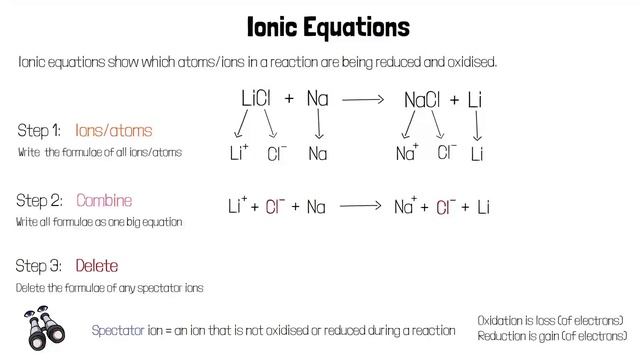 Ionic Equations - GCSE Chemistry Revision смотреть онлайн