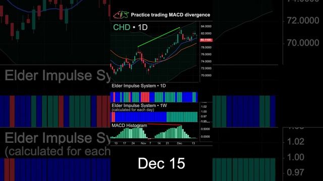 Learn to trade bearish MACD divergence on CHD stock #trading #macd #divergence смотреть онлайн