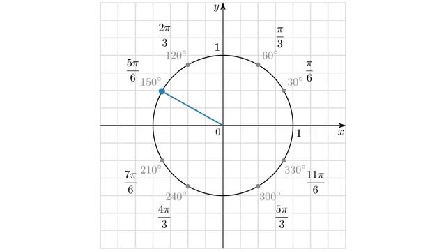 Синусы и косинусы углов вида N*PI/6