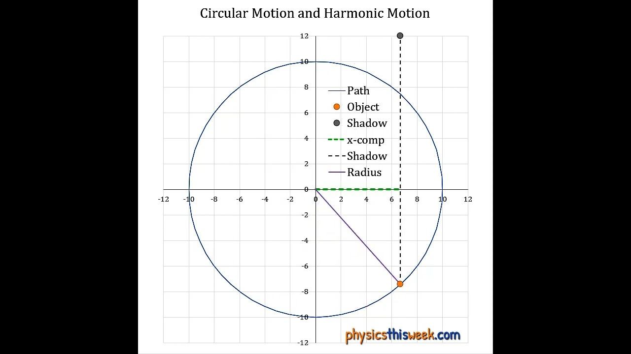 Circular and Harmonic Motion Compared смотреть онлайн