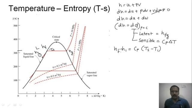 T S Diagram (Temperature-Entropy Diagram)