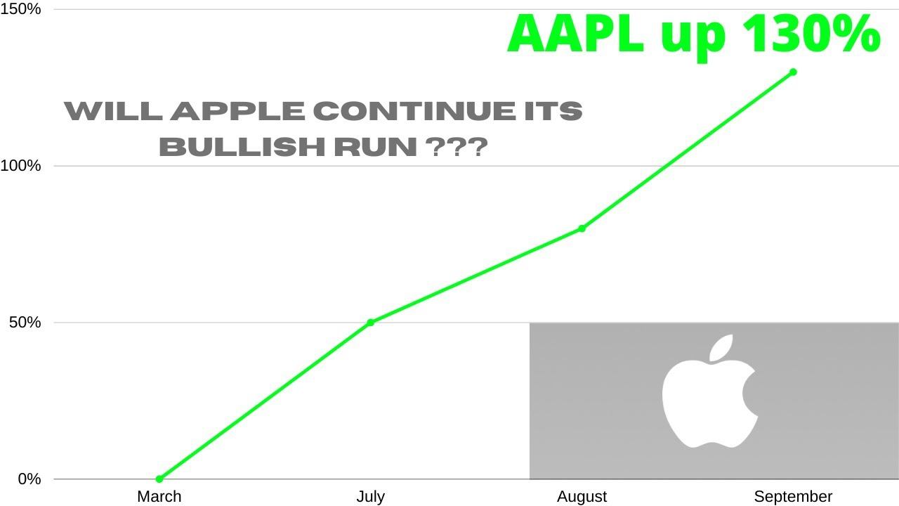 APPLE INC AAPL STOCK CHART ANALYSIS смотреть онлайн