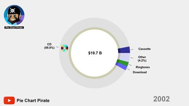 Evolution of Music Industry Visualized, Revenue by Storage Medium 1977 - 2020 смотреть онлайн