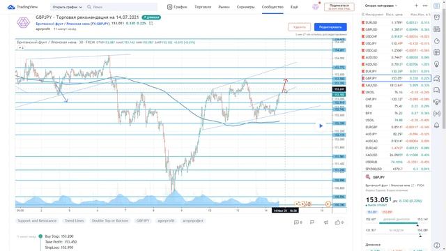 GBPJPY - Торговая рекомендация на 14.07.2021 смотреть онлайн