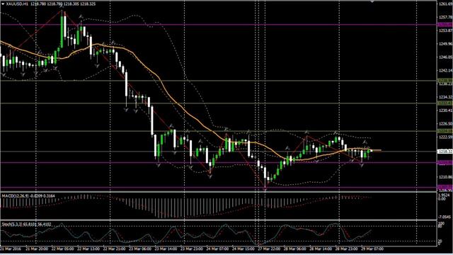 (13:00 MSK) - форекс прогноз на 29.03.16 MaхiMarkets смотреть онлайн