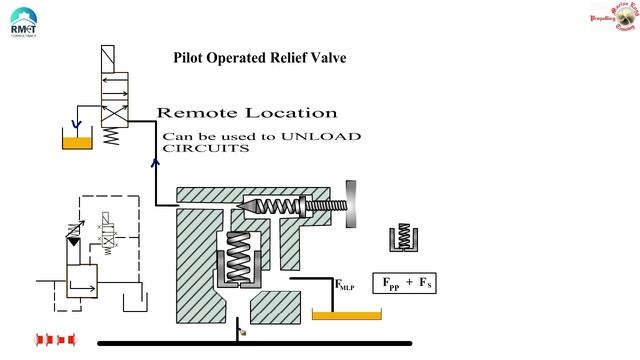 Pilot Operated Relief Valve|VRCS Pump Unloading Mechanism |RMETCVideos|Ramesh Subramanian