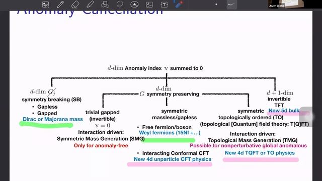 Juven Wang: Categorical Symmetry of the Standard Model from Gravitational Anomaly @HU CMSA 3/07/202 смотреть онлайн