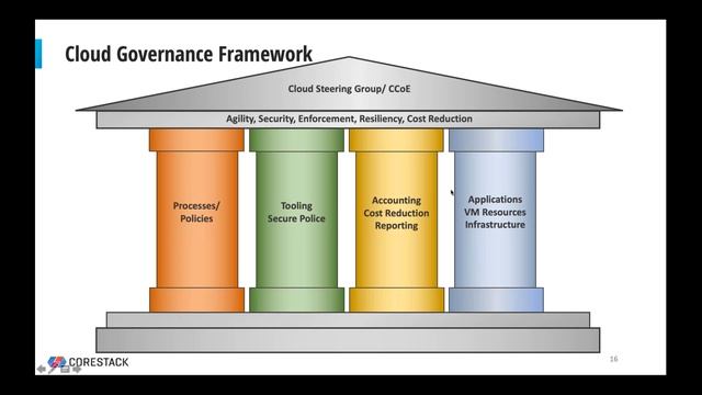 Webinar - The Importance of a Seamless Cloud Governance Strategy смотреть онлайн