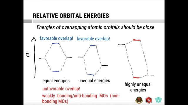 Molecular Orbital Theory: Prerequisites of effective orbital overlap смотреть онлайн