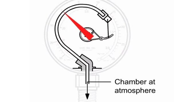 Pressure Gauge Working Principle смотреть онлайн