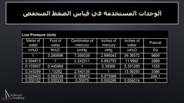 التحويل بين وحدات قياس الضغط - درس 1: الوحدات المستخدمة في قياس الضغط المنخفض والعالي смотреть онлайн