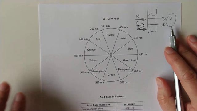 Advanced Higher Chemistry 3a Colour Wheel смотреть онлайн