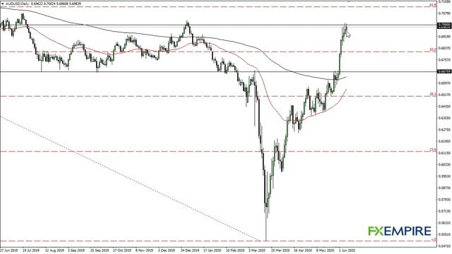 AUD/USD Technical Analysis for June 9, 2020 by FXEmpire смотреть онлайн
