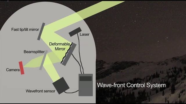 Adaptive Optics Discoveries смотреть онлайн
