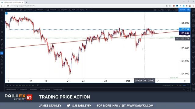 US Dollar Price Action Setups: EUR/USD, GBP/USD, USD/CAD, AUD/USD