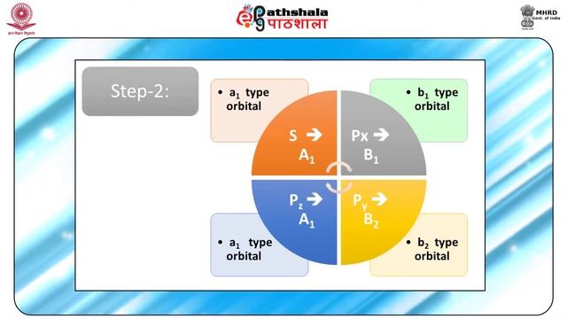 Symmetry and chemical bonding: Part-IV (Molecular orbital formation) смотреть онлайн