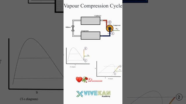 Vapour Compression Cycle video смотреть онлайн