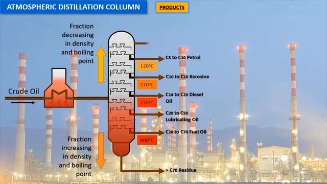 Atmospheric Distillation Column смотреть онлайн