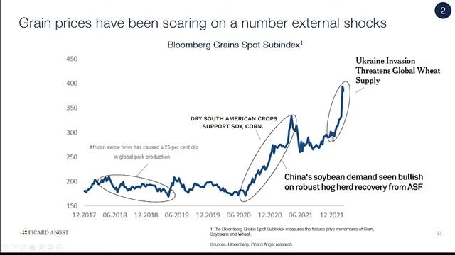 Webinar - The Food Revolution in an inflationary environment смотреть онлайн