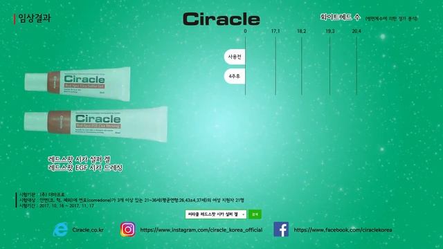 [씨라클/Ciracle] 레드스팟 시카 2종 - 임상실험 결과 смотреть онлайн