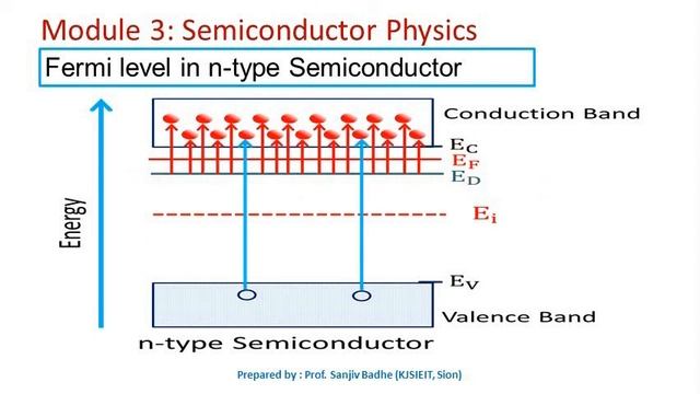 Fermi Level In Semiconductors