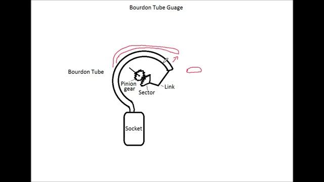 Bourdon Tube Guage