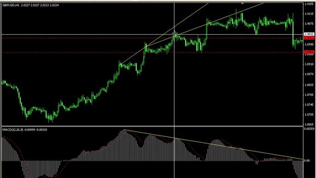 4 урок Серийная дивергенция индикатора MACD смотреть онлайн