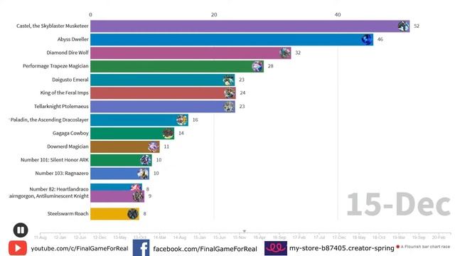 Yu-Gi-Oh! TOP 15 Most Popular Rank 4 Xyz Monster used in Tournament overtime (2011 - 2020) смотреть онлайн
