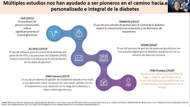 Gestión de datos en salud. Una solución para el manejo integral de la diabetes. смотреть онлайн