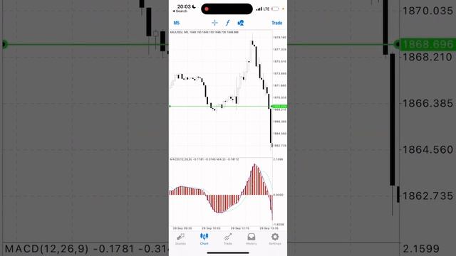 BEST MACD Trading Strategy (98% Win Rate)