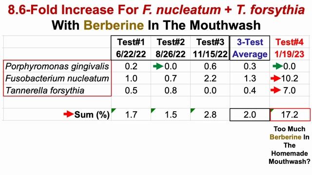 Oral Microbiome Test #4: Adding Berberine To The Homemade Mouthwash Was A Disaster