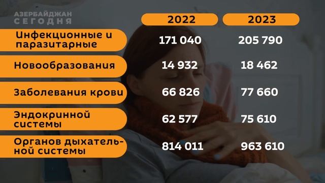 У азербайджанцев все чаще выявляют болезни органов дыхания #инфекции #баку
