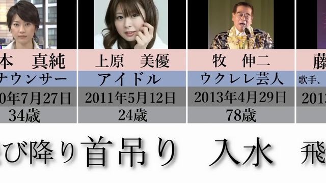 自殺した有名人(2000年～上島竜兵まで死因、死亡日、没年齢まとめ)