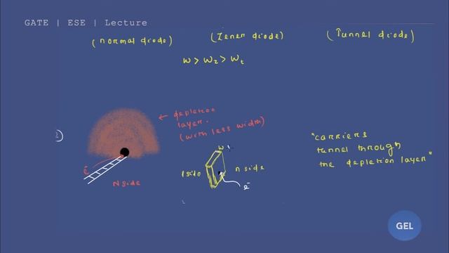 Lecture 57; Special diode; Tunnel diode 1 смотреть онлайн