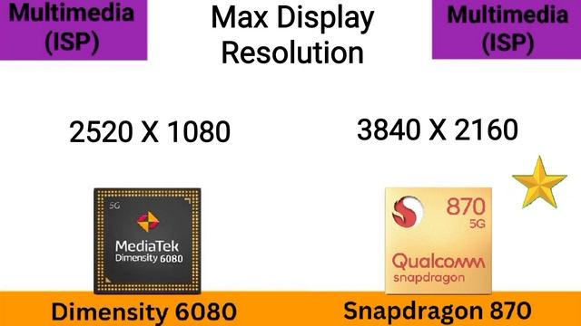 Snapdragon 870 Vs Dimensity 6080 💥@thetechnicalgyan Dimensity 6080 Vs Snapdragon 870 5G
