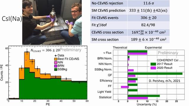 Coherent Elastic Neutrino-Nucleus Scattering in 2021 смотреть онлайн