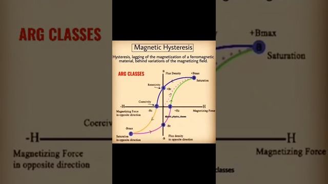 Magnetic Hysteresis || Aryan Sir || Physic || смотреть онлайн