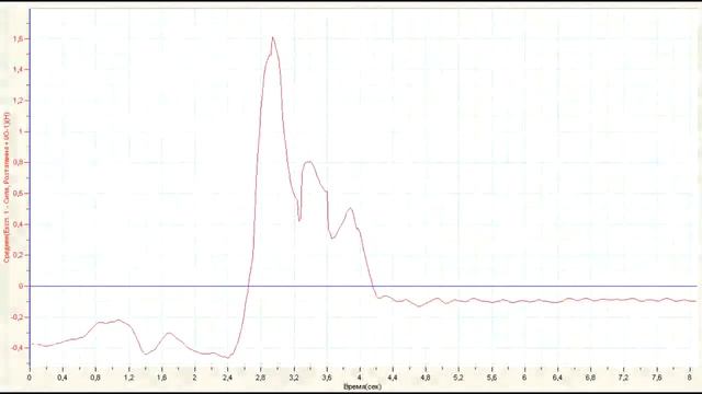 Демонстрація зміни сили натягу нитки при накручуванні її на нерухомі стержні