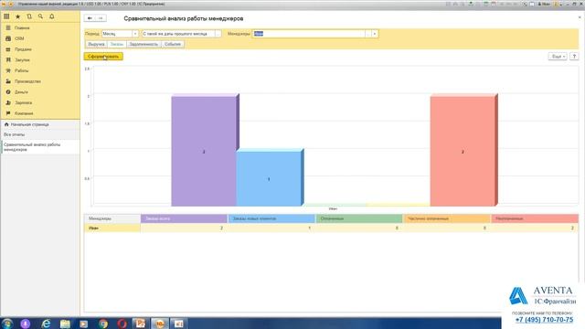 1С:Управление нашей фирмой 1.6. Урок 41. Анализ работы менеджеров с клиентами. За 5 минут. смотреть онлайн
