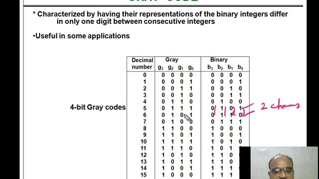 8421 code, 2421 code, Excess-3 code, Gray Code смотреть онлайн