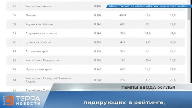 Темпы ввода жилья смотреть онлайн